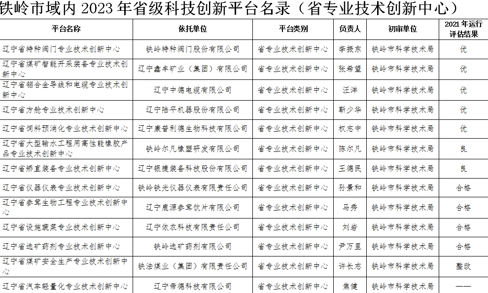 恭祝我司獲得2023年度省級(jí)科技創(chuàng)新平臺(tái)